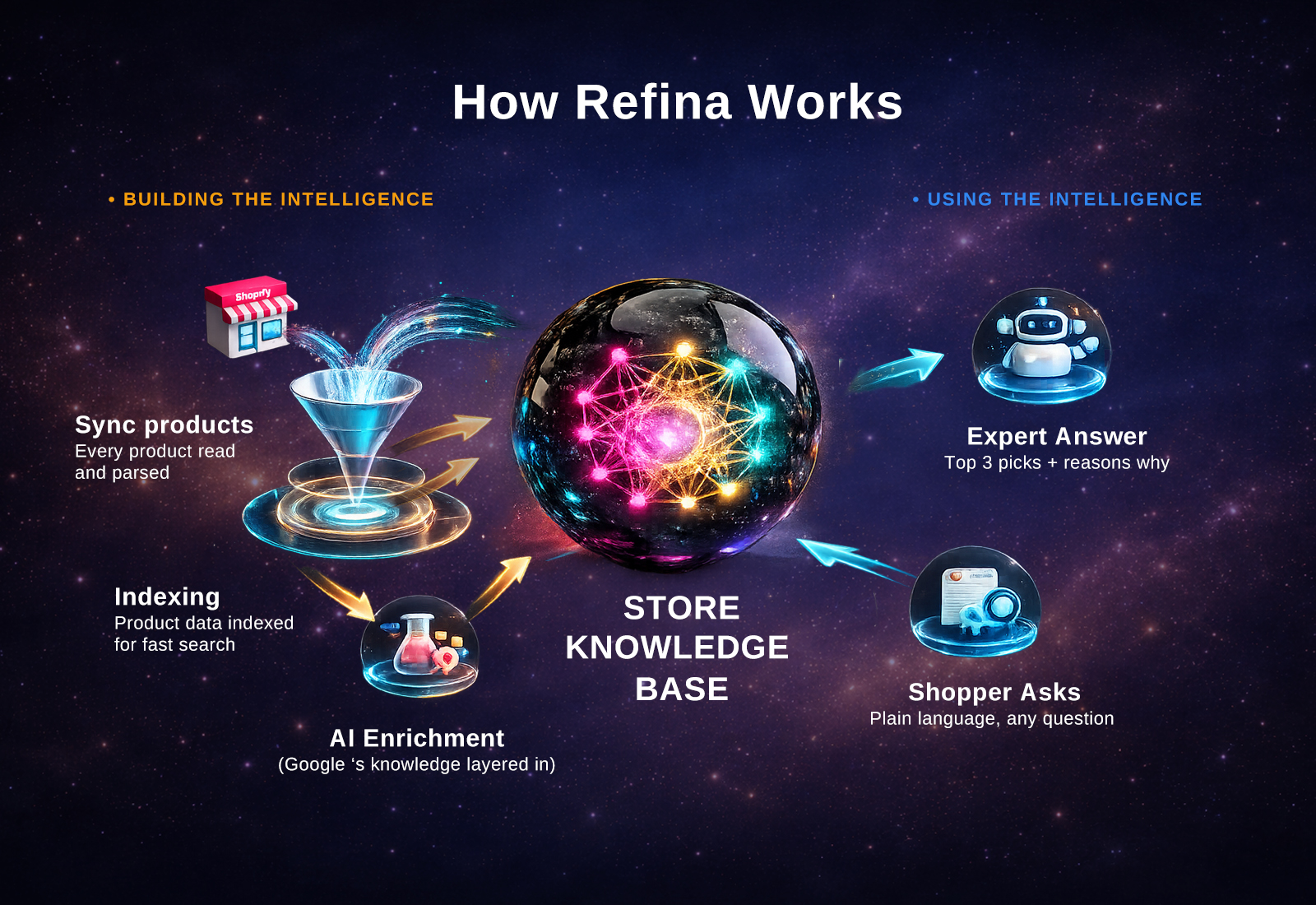How Refina Works - Complete data flow from enrichment to intelligent recommendations